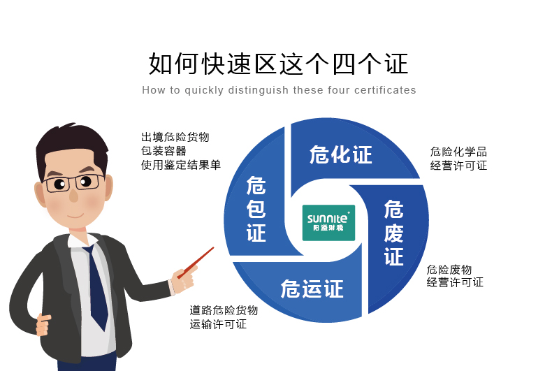 如何快速區分?；C、危廢證、危運證、危包證呢