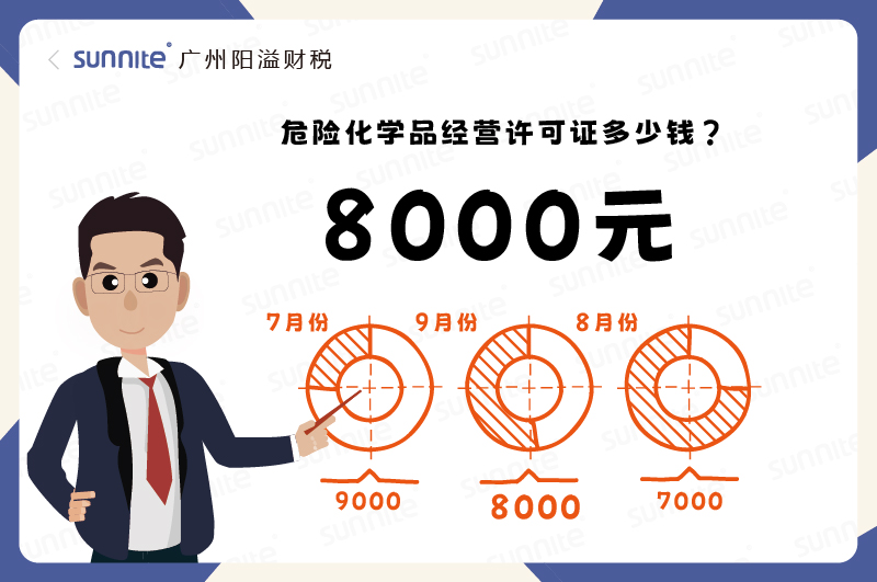 2025年9月份的?；C辦理一個8000元